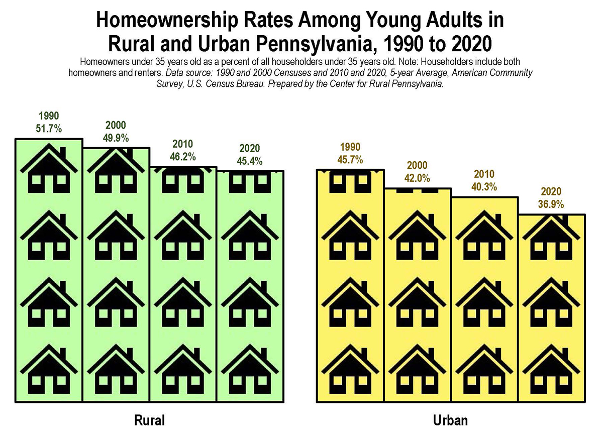 Graph showing young adult homeownership rates in rural and urban Pennsylvania in 2020